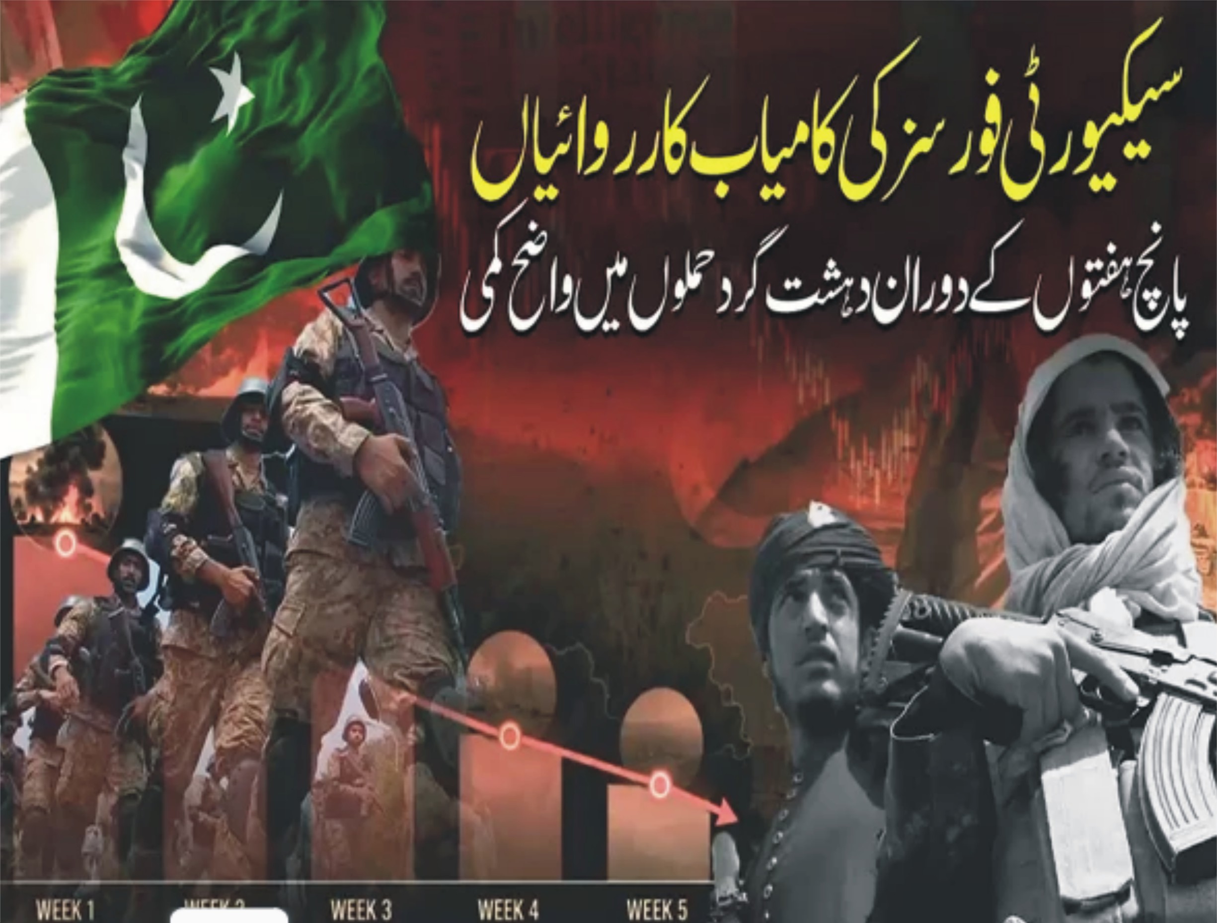 سیکیورٹی فورسز آپریشنز: 5 ہفتوں کے دوران دہشتگرد حملوں میں نمایاں کمی